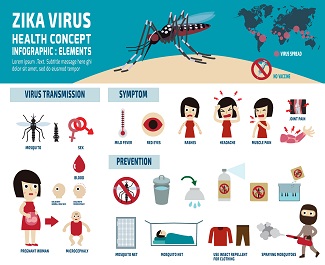 Zika Virus transmission,symptoms,prevention