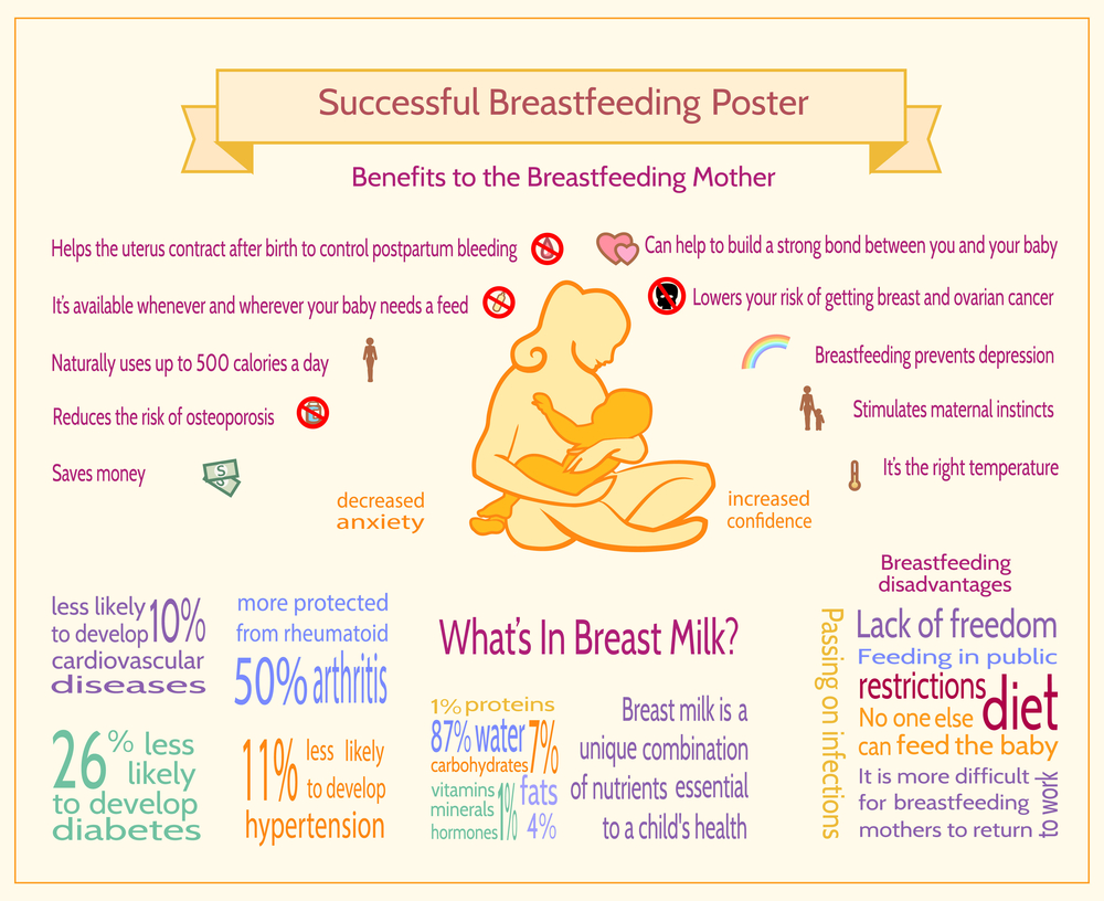 breastfeeding can help the nursing mother lose weight, reduce the risk of diseases and cancer, lower risk of heart attack and stroke. Breastfeeding also helps the nursing mother to recover faster. 