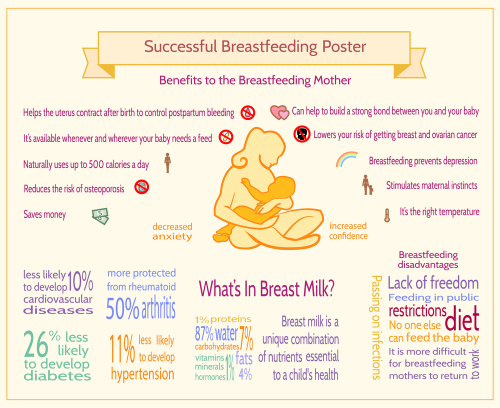  breastfeeding can help the nursing mother lose weight, reduce the risk of diseases and cancer, lower risk of heart attack and stroke. Breastfeeding also helps the nursing mother to recover faster. 