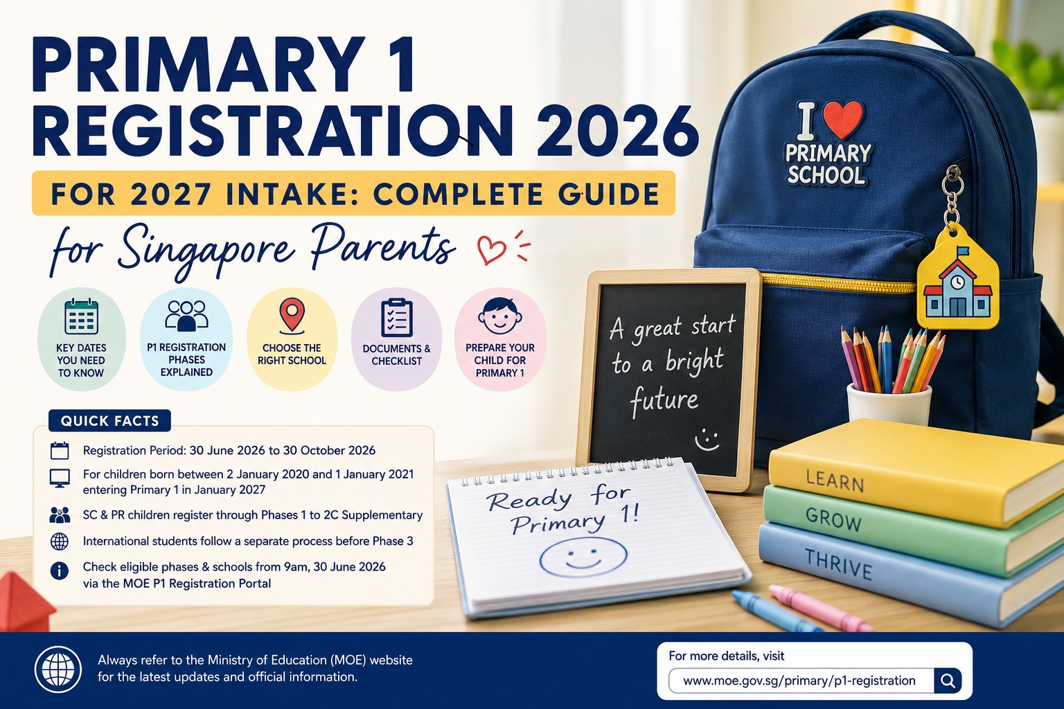 Complete 2026 Primary 1 Registration guide for Singapore parents with children entering P1 in 2027. Learn key dates, phases, eligibility, balloting, address rules, documents and preparation tips.