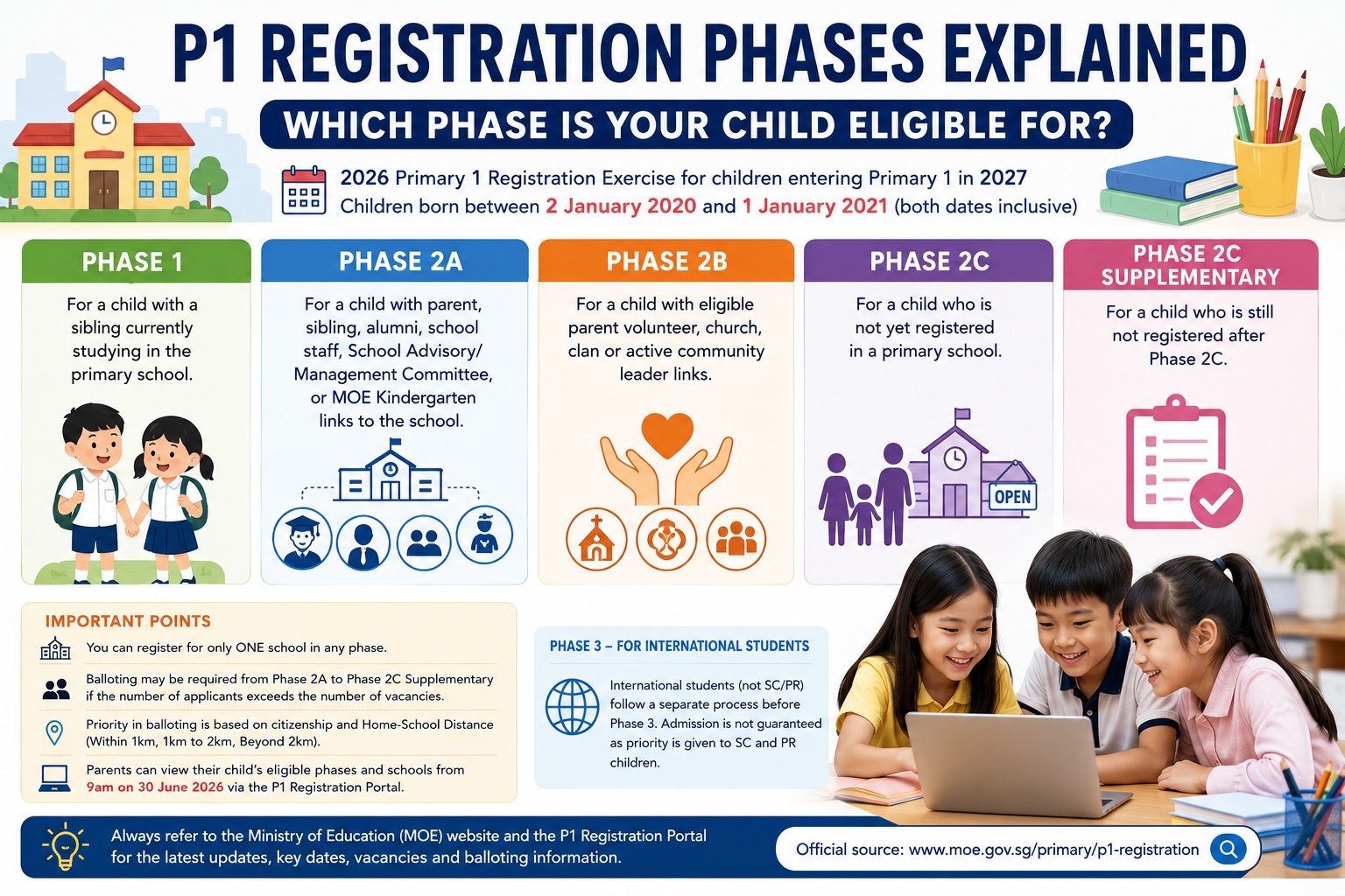 Not sure which P1 registration phase your child is eligible for? This Singapore parent guide explains Phase 1, 2A, 2B, 2C and 2C Supplementary for the 2026 Primary 1 Registration Exercise for 2027 intake.