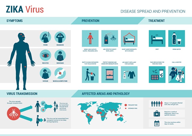Symptoms,transmission, effect and prevention of Zika in Singapore